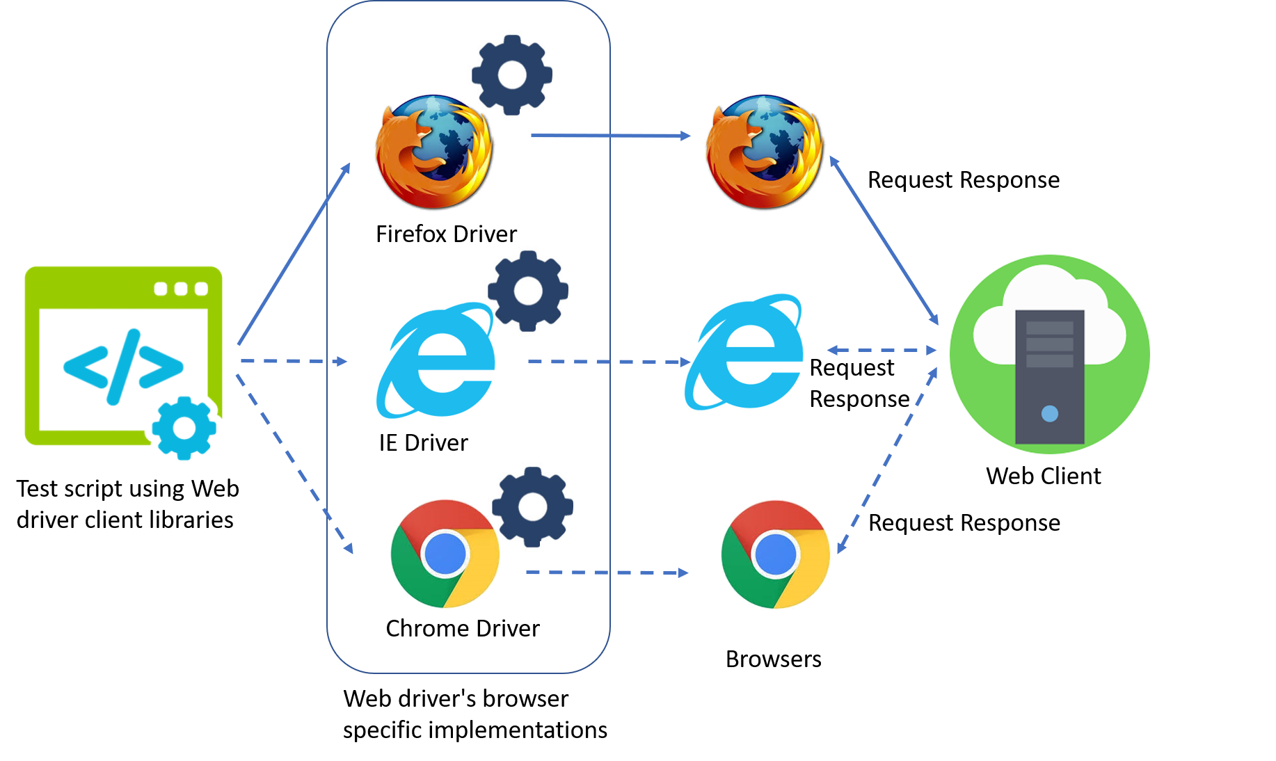 Remote Webdriver - Implementation Selenium Remote WebDriver Architecture