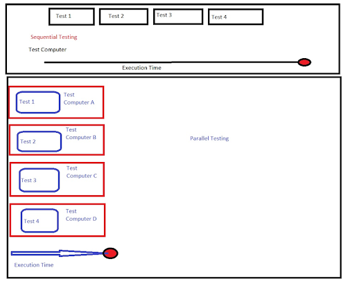 Time Saved using Parallel Testing Time Saved using Parallel Testing