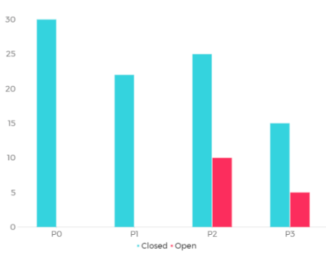 Test Defects Bar Chart Test Defects Bar Chart
