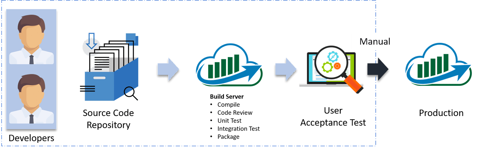 How to Build a Continuous Delivery Pipeline How to Build a Continuous Delivery Pipeline