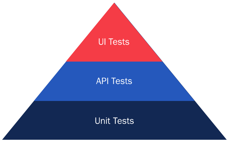 API Testing Pyramid API Testing Pyramid
