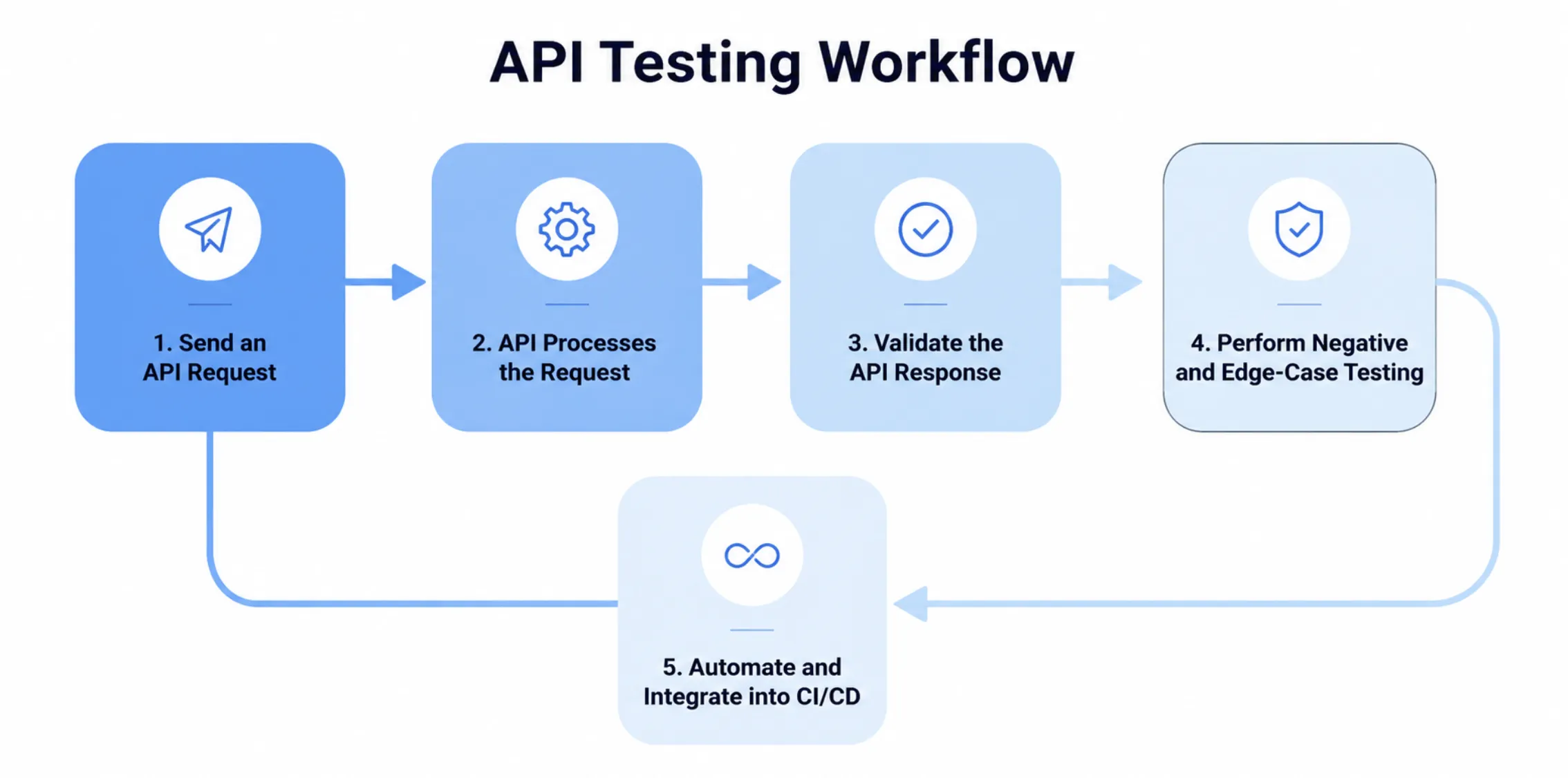 API Testing Workflow API Testing Workflow