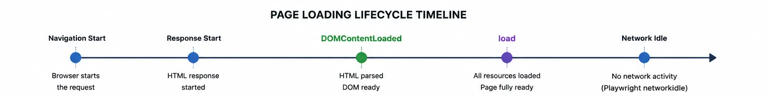 Page Loading Lifecycle Timeline Page Loading Lifecycle Timeline