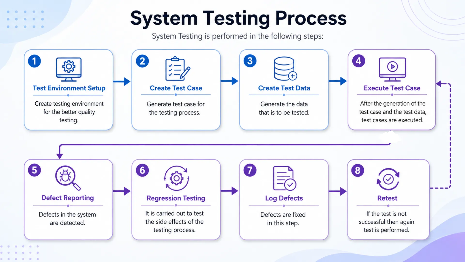 System Testing process System Testing process