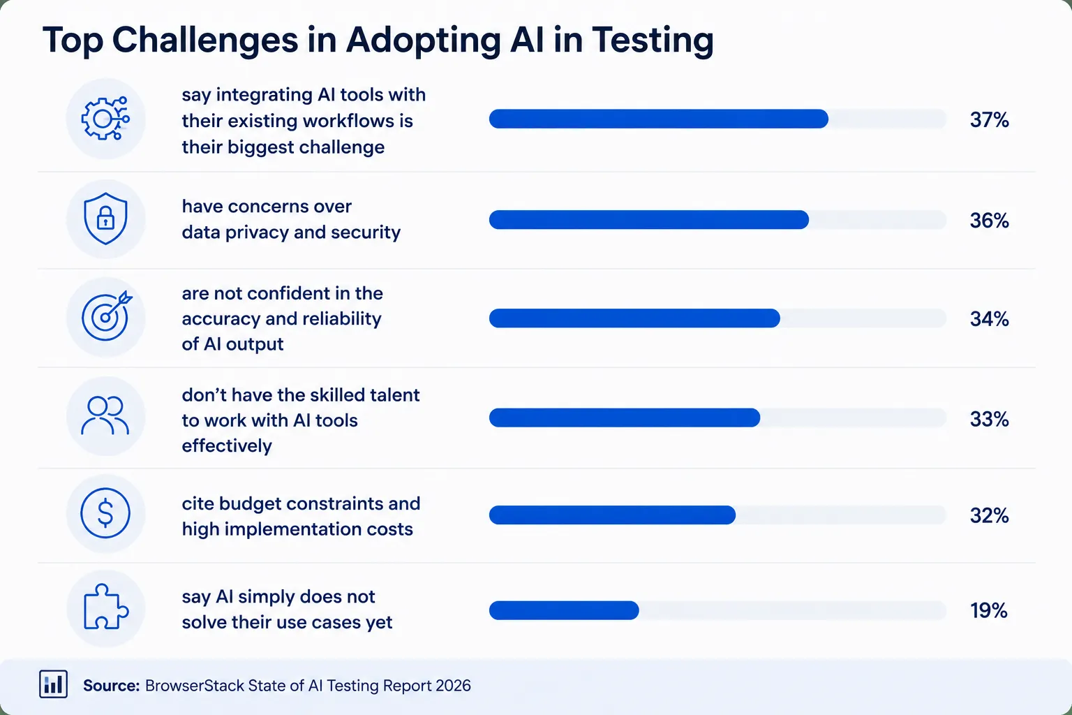 Top AI Testing Challenges Top AI Testing Challenges