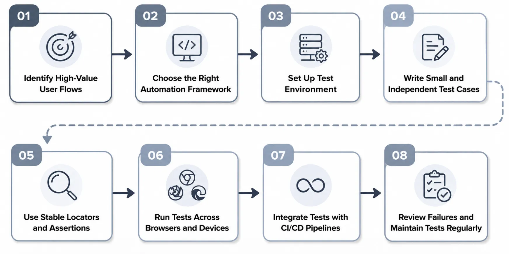Web Automation Testing Workflow Web Automation Testing Workflow