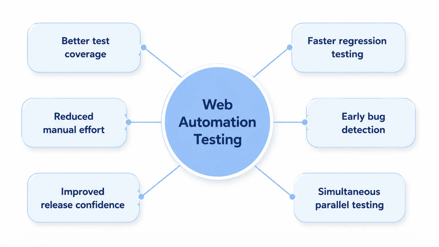 Web Automation Testing Web Automation Testing